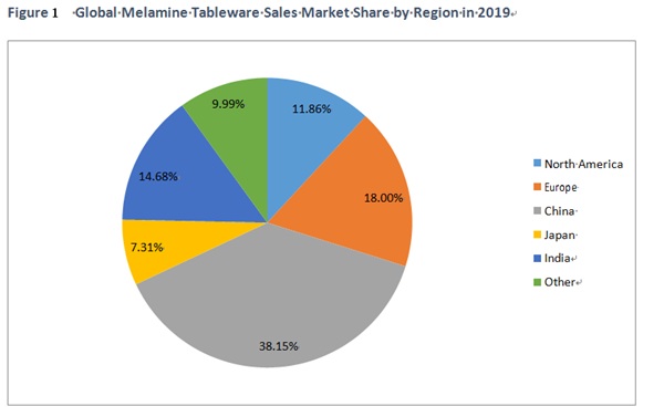 thị trường bộ đồ ăn melamine toàn cầu